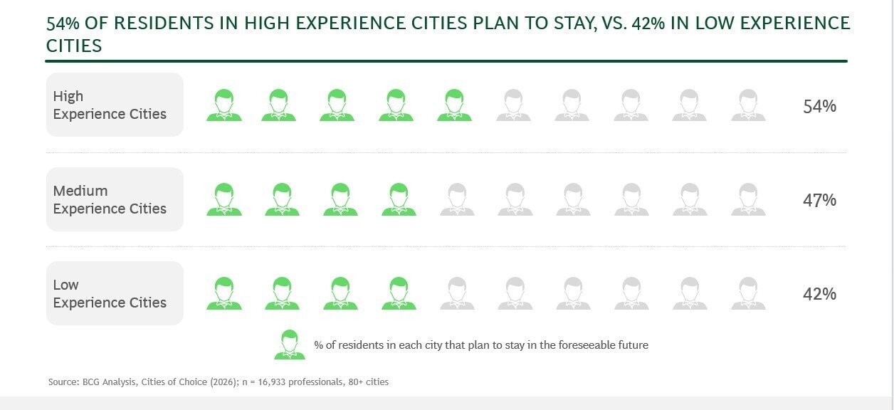 Exhibit C: Retention intent by city experience tier