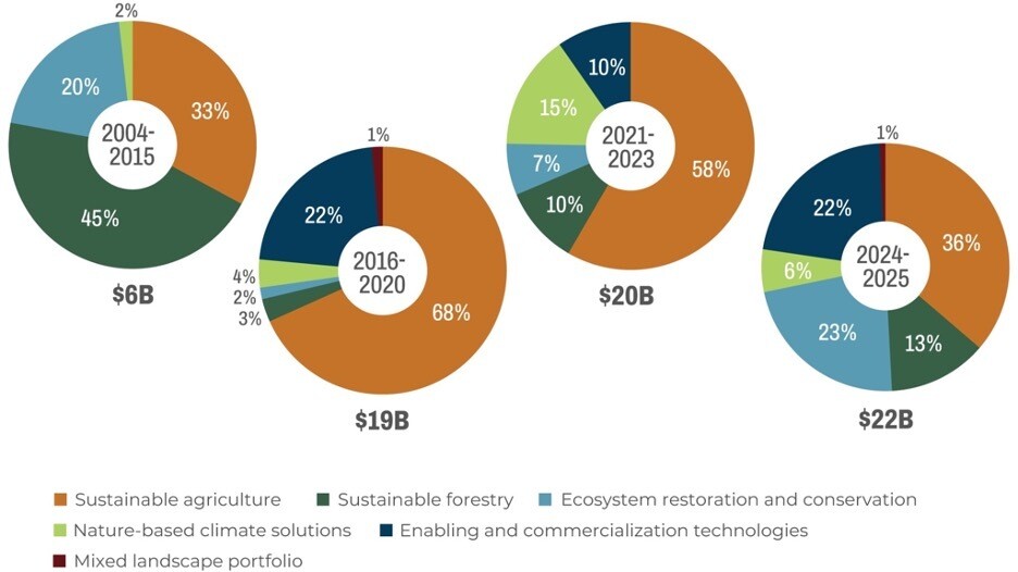 Nature Capital Deployment by Investment Category, 2004-2025
