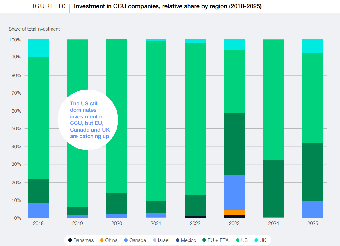 Investment in CCU companies, relative share by region (2018-2025). 
