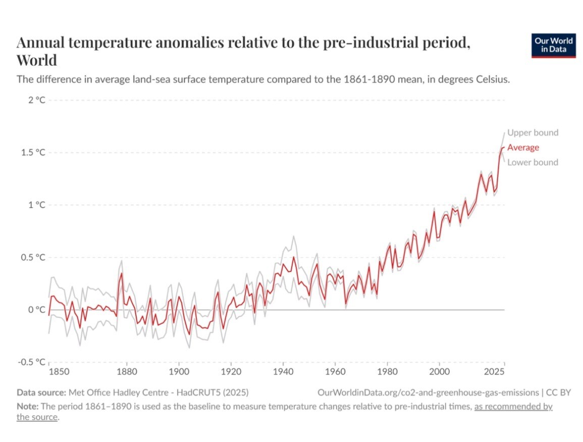 Annual temperature anomalies relative to pre-industrial temperatures 