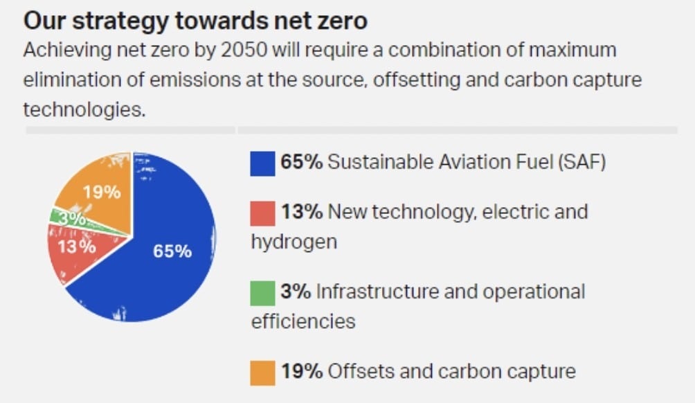 Fly Net Zero, airline, aviation, Airlines have committed to achieving  #FlyNetZero by 2️⃣0️⃣5️⃣0️⃣. Learn about the 4️⃣ key elements that can  support the #aviation industry to meet this