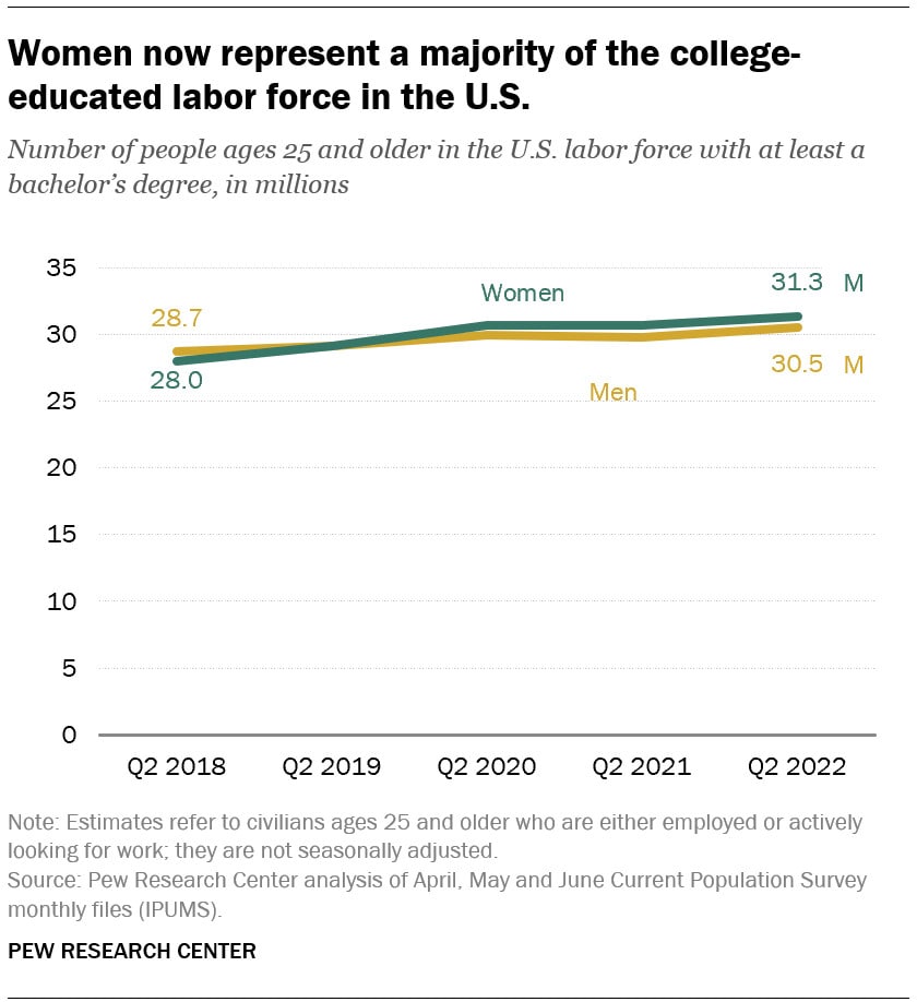 Number of people aged 25 and older in the US labour force with at least a bachelor's degree.