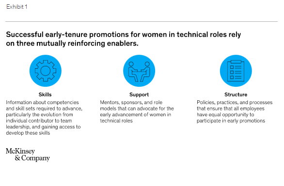 Our interviews highlighted three enablers that companies have used to help women in technical roles secure a track toward important early-career promotions