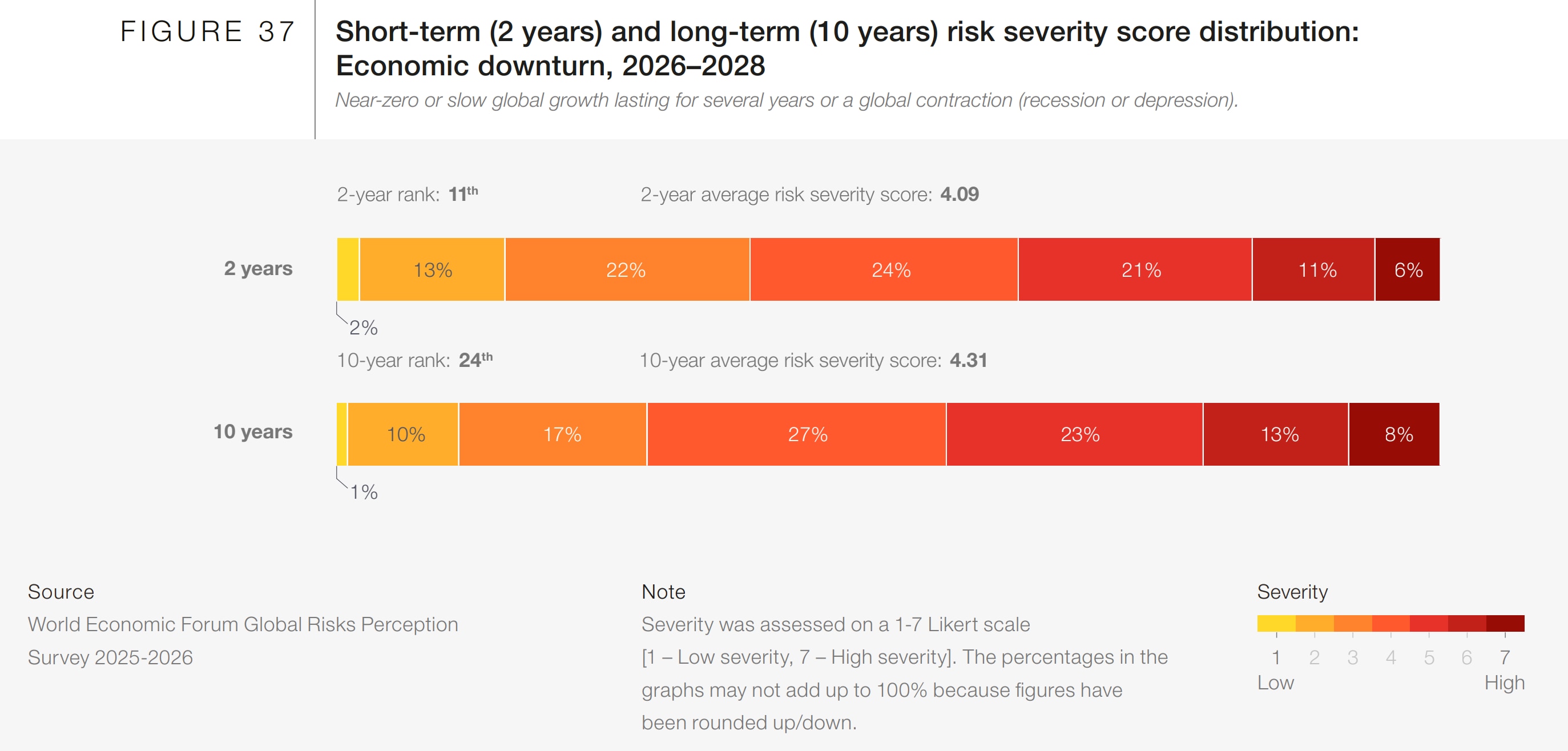 Short-term (2 years) and long-term (10 years) risk severity score distribution: Economic downturn, 2026–2028