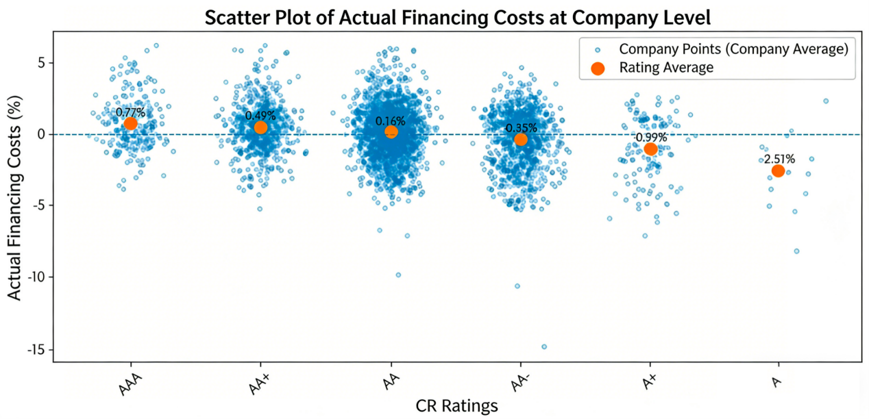Average corporate borrowing costs versus a borrower-relevant domestic market benchmark.