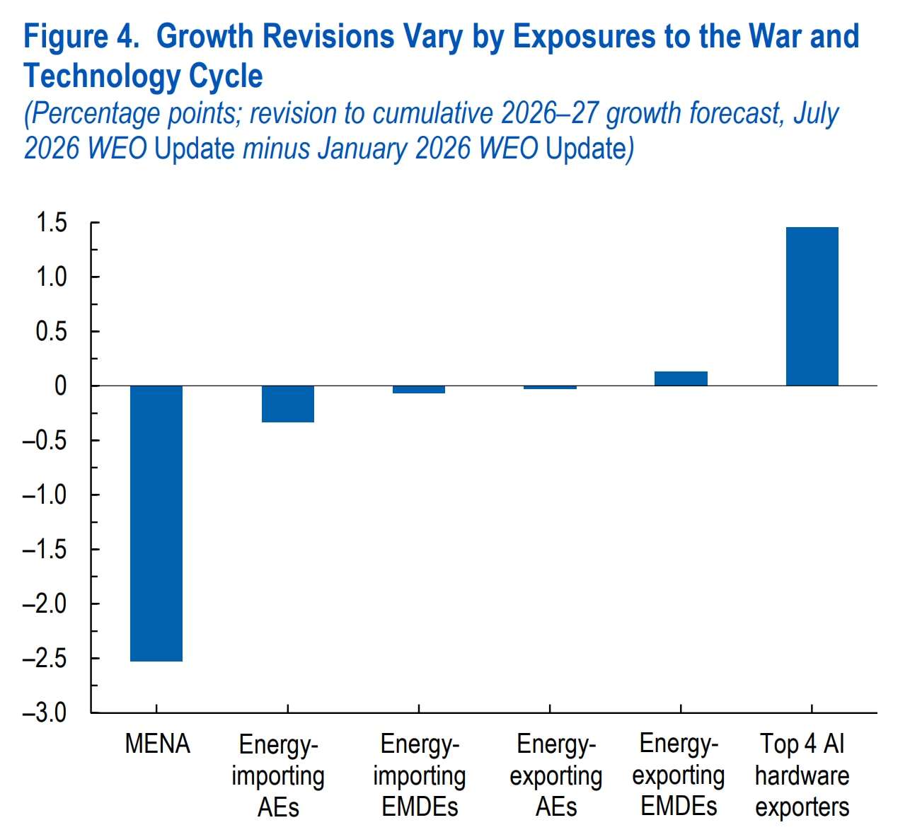 Growth forecasts diverge as economies face different impacts from conflict and the technology cycle