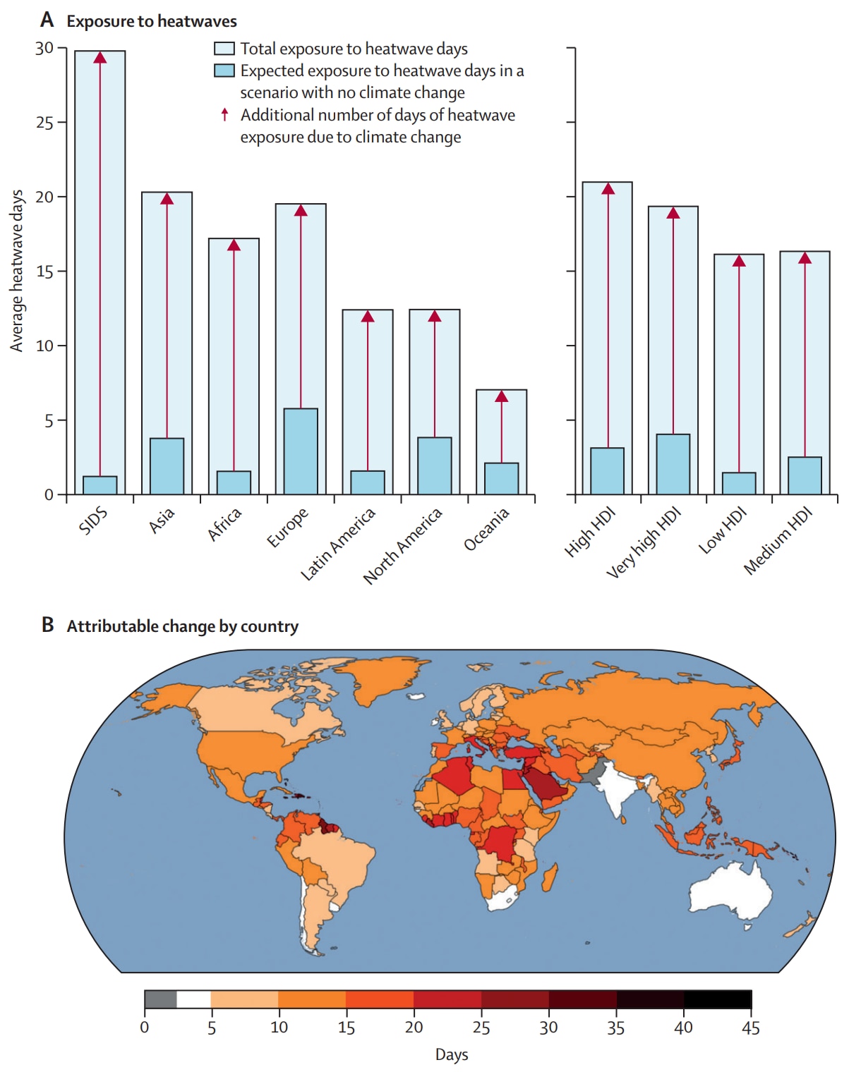 Average annual heatwave days in 2020–24 by region and HDI level (A) and by country (B).