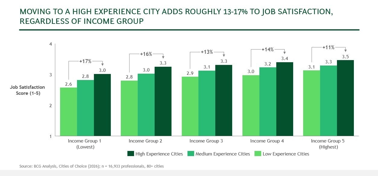 Exhibit E: Job satisfaction by income group and city experience tier