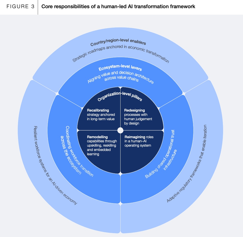 Core responsibilities of a human-led AI transformation framework