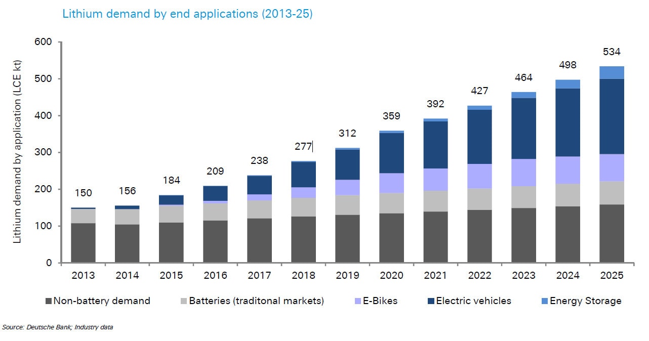  Global demand for lithium ion batteries is set to more than double by 2025