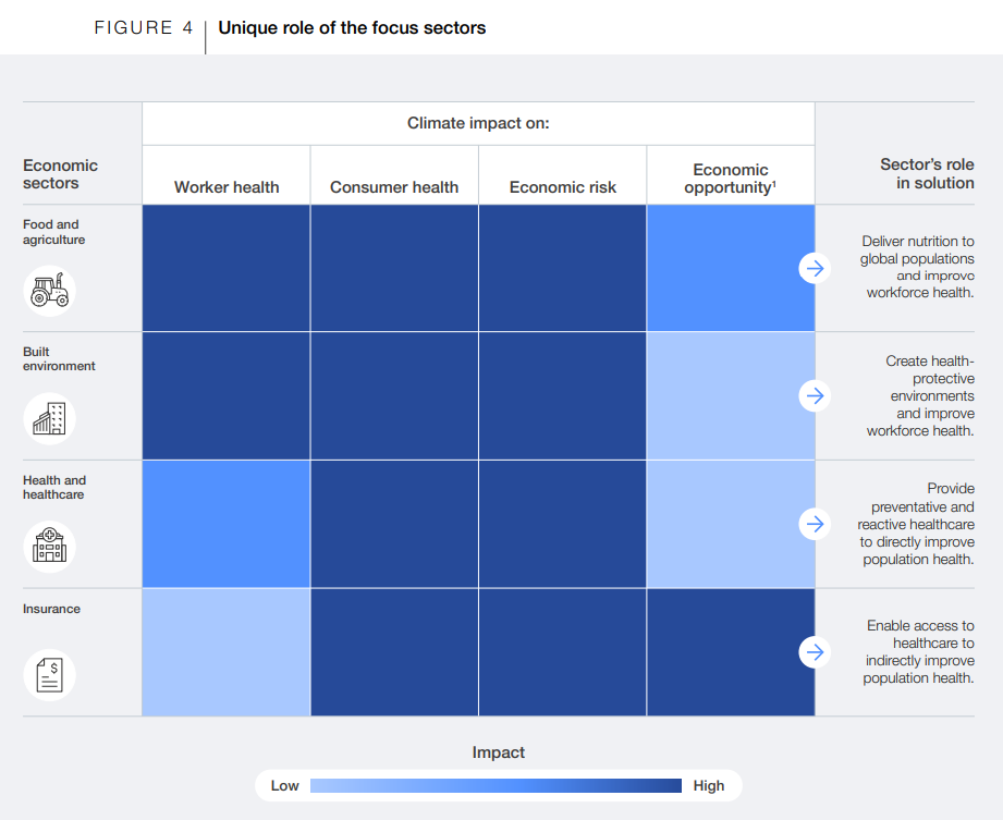 Figure showing the climate impact on different key sectors.