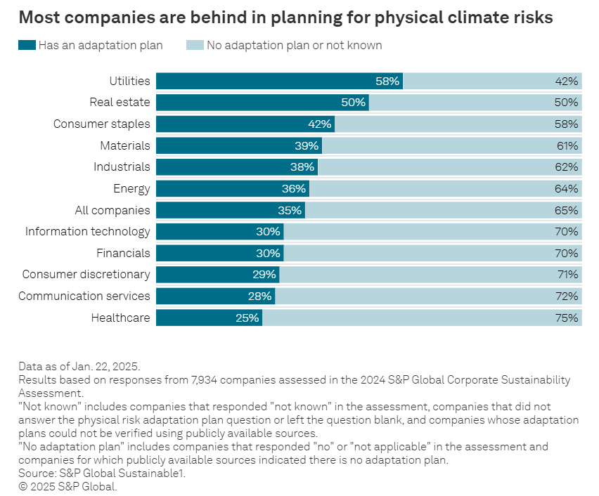 Most companies are behind in planning for physical climate risks