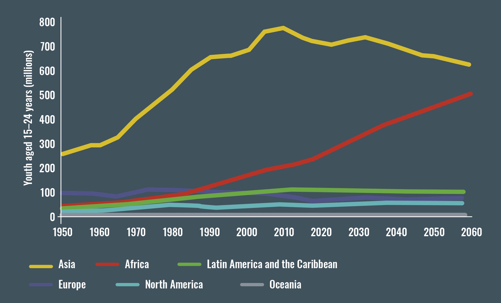 africa world population youth financing 