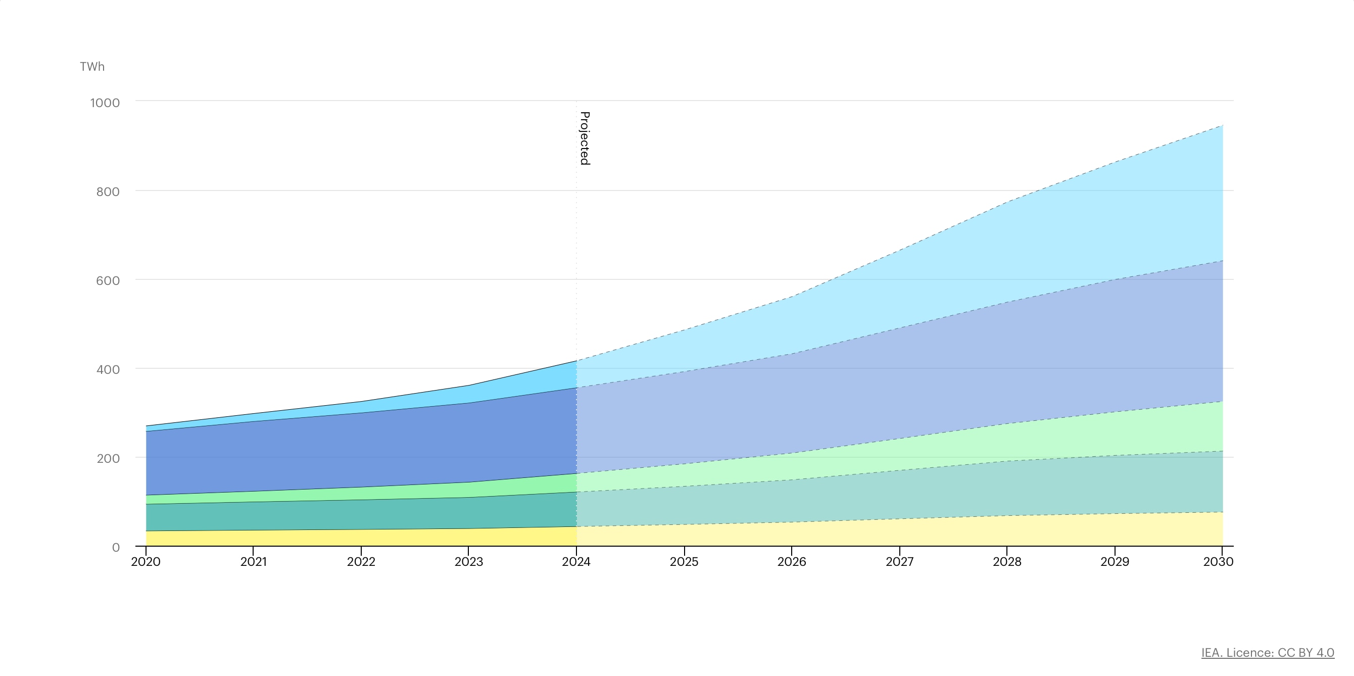 Global data centre electricity consumption, by equipment, Base Case, 2020-2030 (as of 10 April 2025)