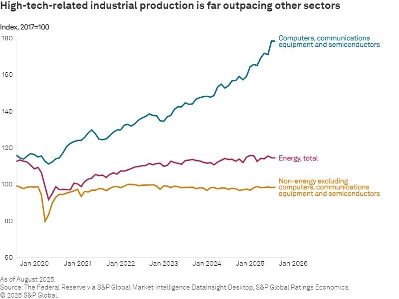 High-tech-related industrial production is far outpacing other sectors