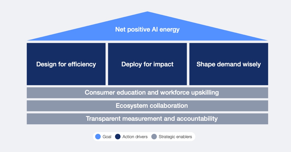 The net positive AI energy framework