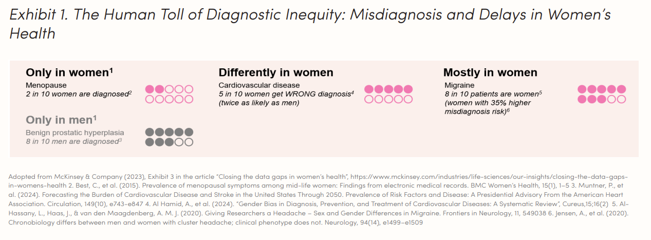 The human toll of diagnosis inequity: Misdiagnosis and delays in women's health