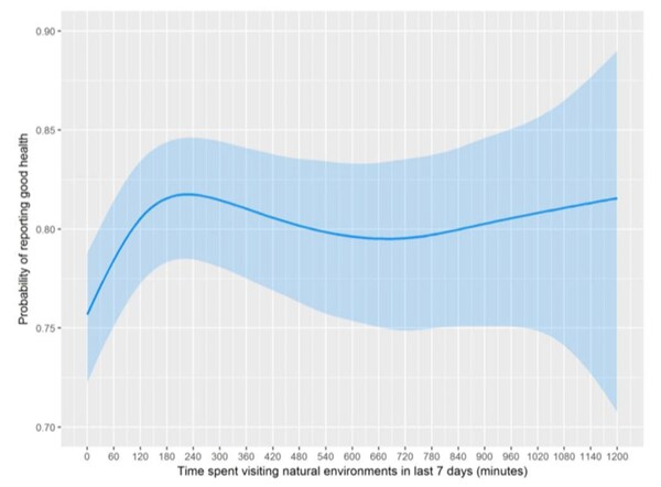 La probabilité de rapporter une amélioration de la santé culmine à environ trois heures hebdomadaires passées dans la nature.