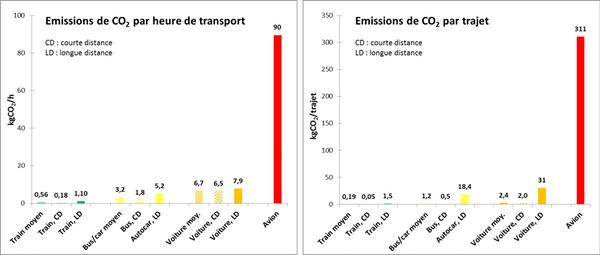 Émissions de CO₂ par heure de transport puis par trajet, en fonction du mode de transport.