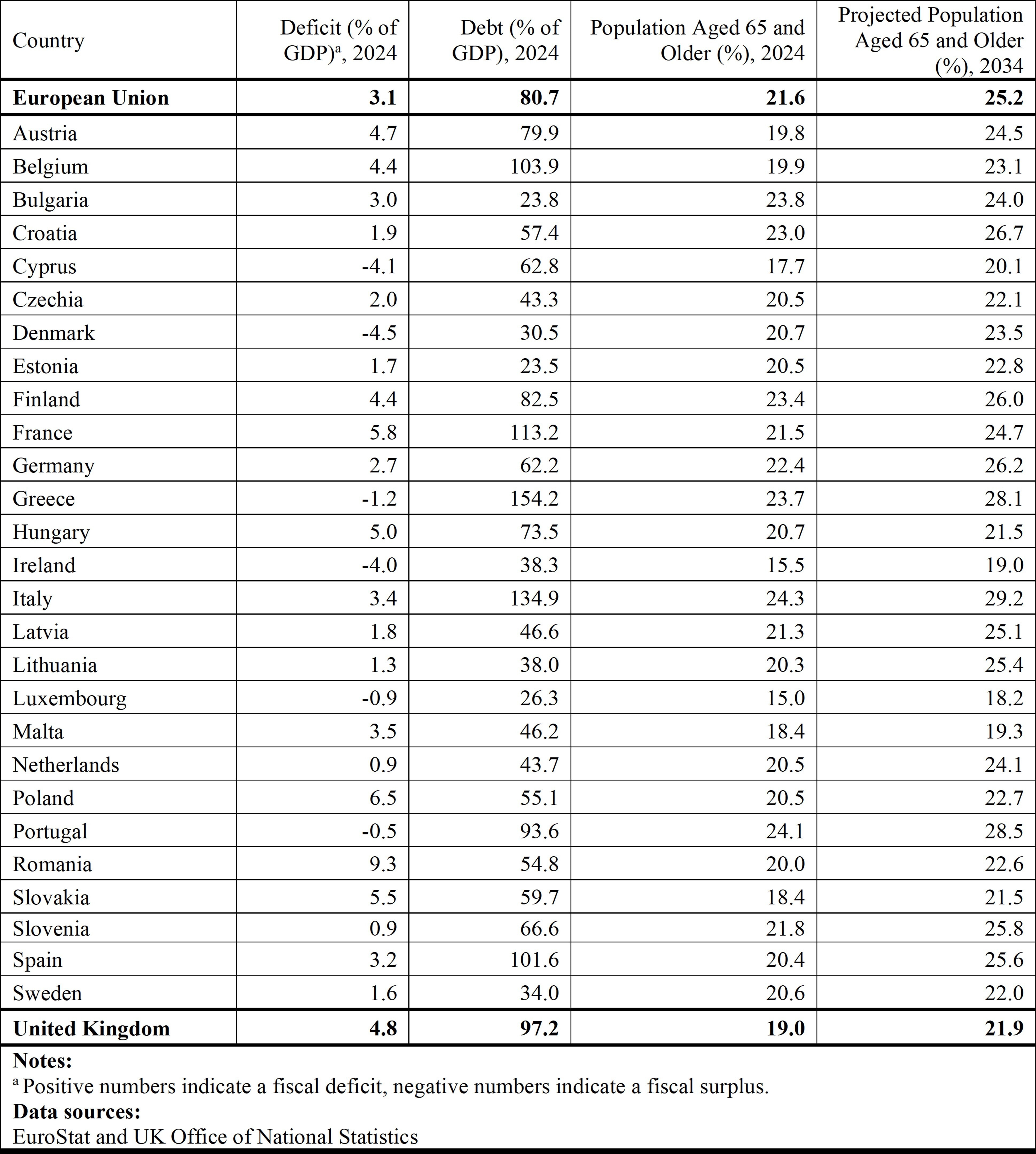 a. Positive numbers indicate a fiscal deficit, negative numbers indicate a fiscal surplus.