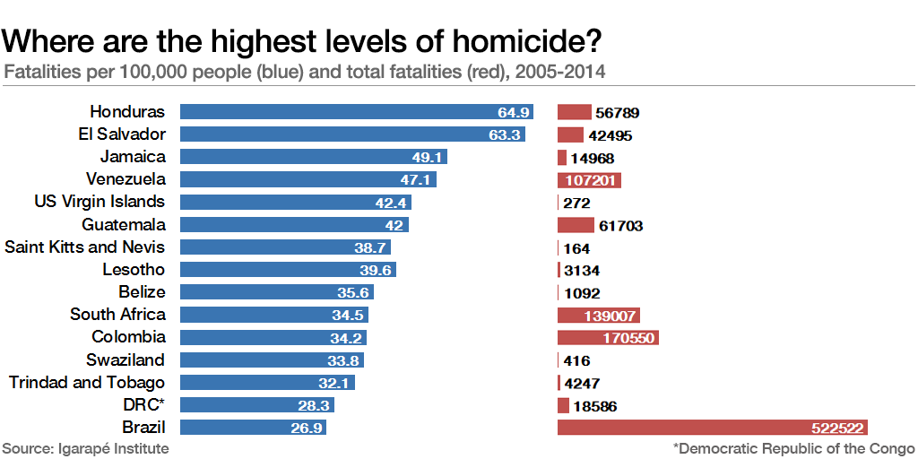  Where are the highest levels of homicide?     