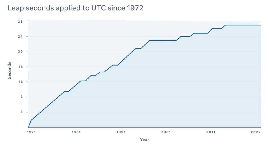 Leap seconds applied to UTC since 1972