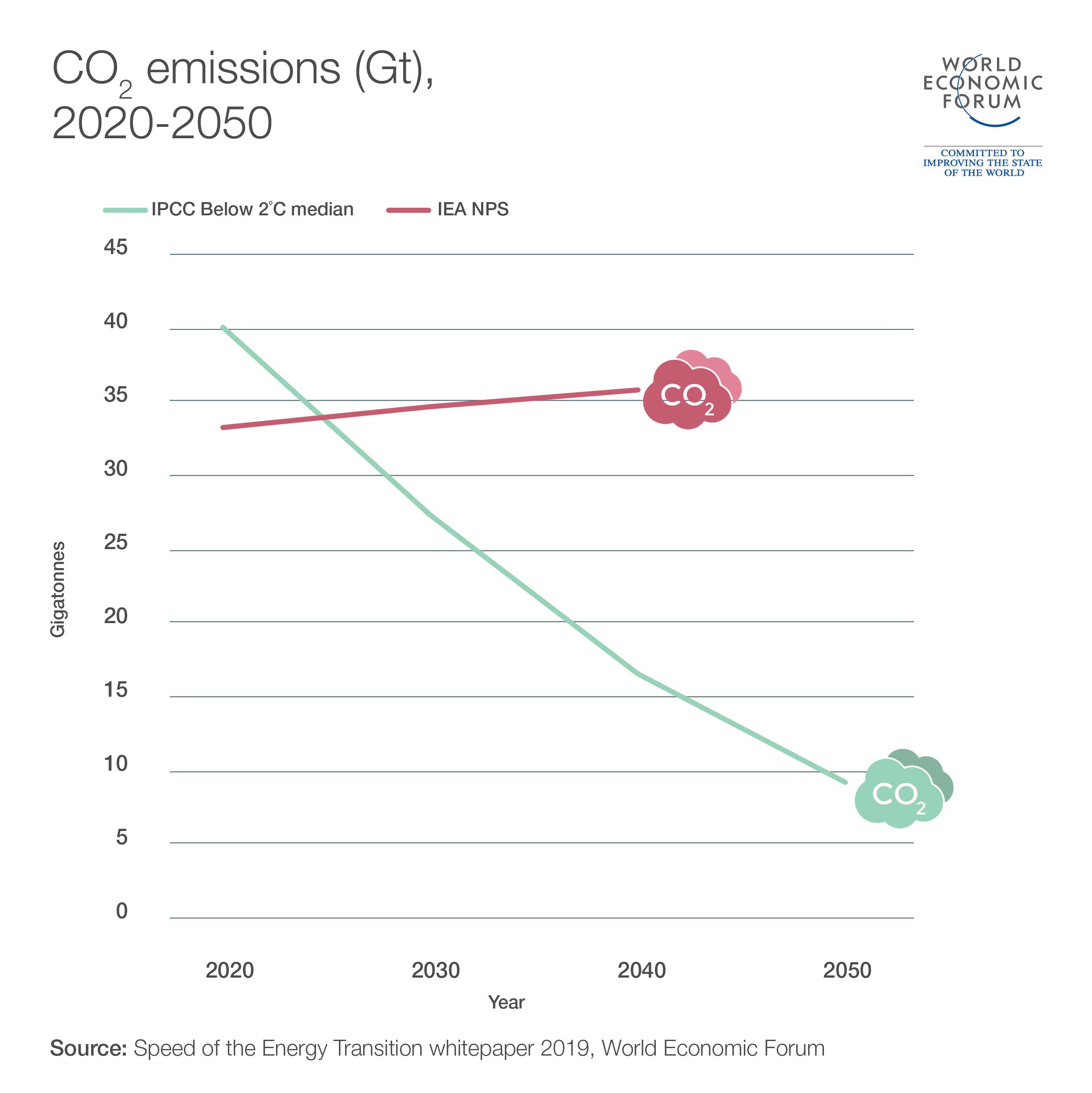 CO2 emissions (Gt), 2020-2050 (Speed of Energy Transition whitepaper 2019, World Economic Forum)