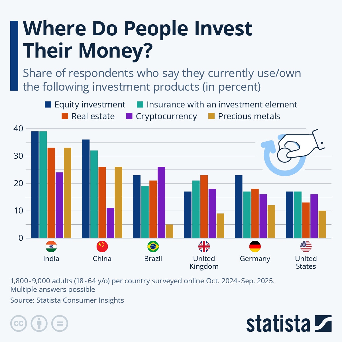 This chart shows the share of respondents in selected countries who say they currently use/own the following investment products (in percent).