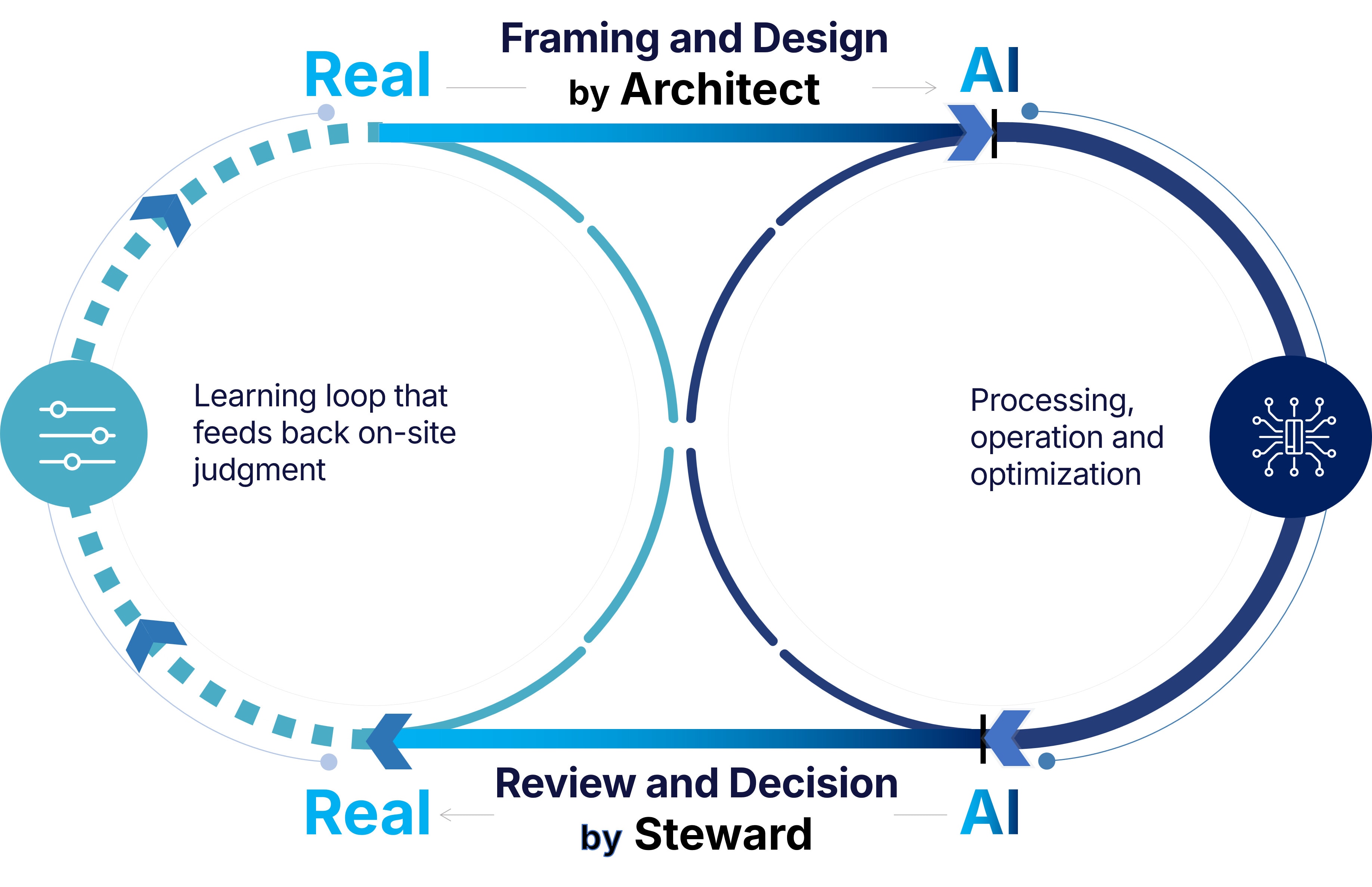 The AI-era work cycle