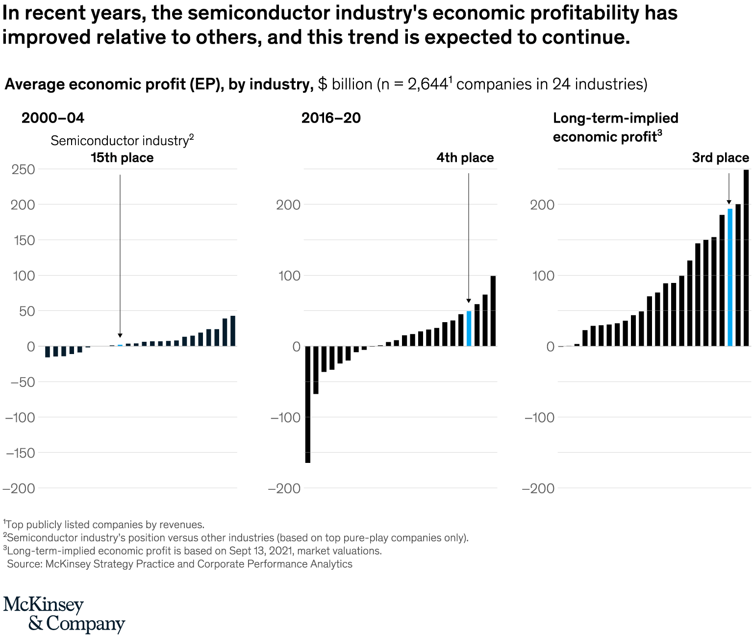 The semiconductor industry has been profitable in recent years