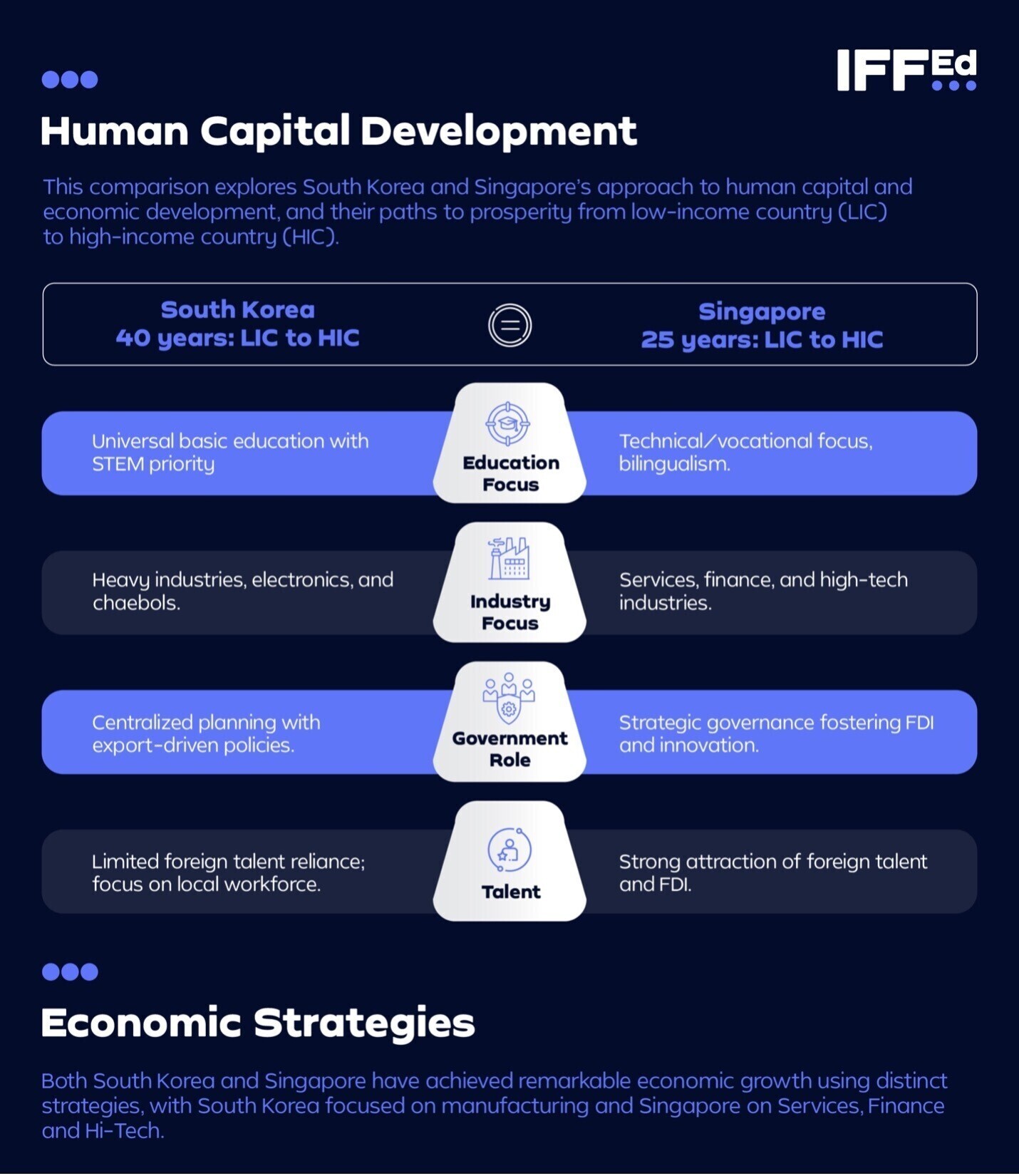 Human capital development in Singapore and Korea was crucial to their success.