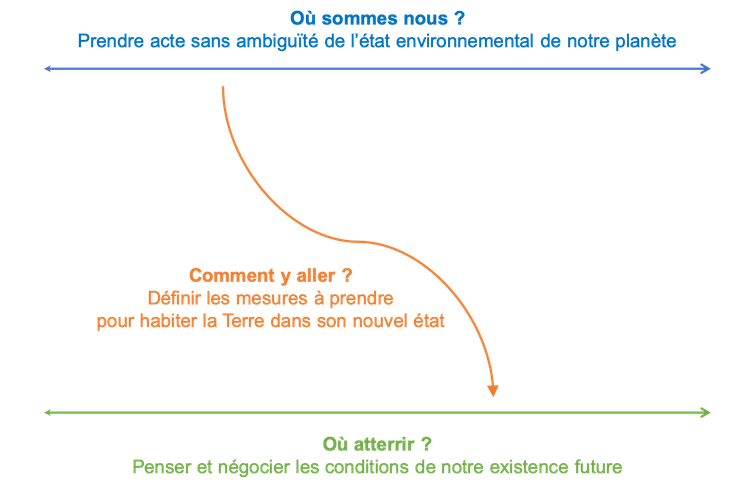 Où sommes-nous ? Où atterrir ? Comment y aller ? Un voyage à penser collectivement (les significations des axes sont laissées à la libre appréciation des lecteurs).