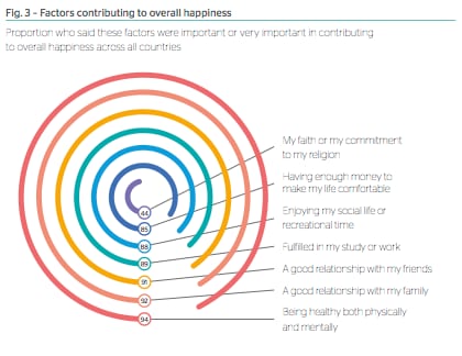 Factors contributing to young people's happiness       