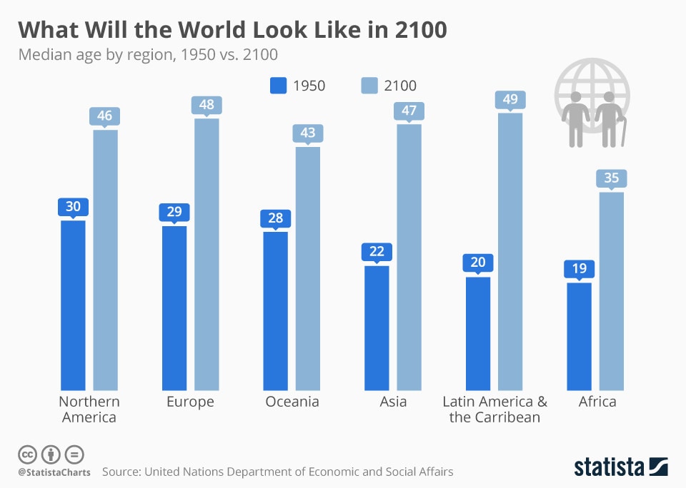 How will the median age of the population in each region change by 2100?