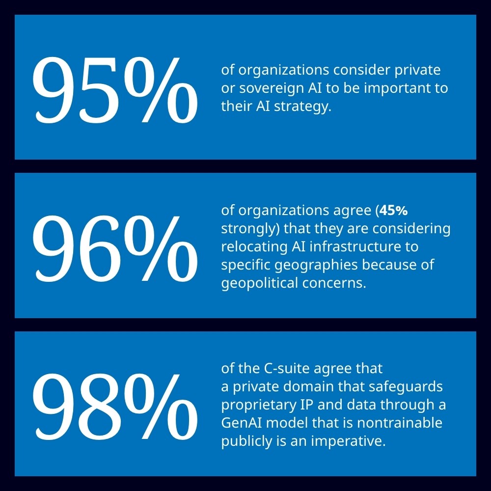 Private and sovereign AI are moving from technical considerations to boardroom priorities
