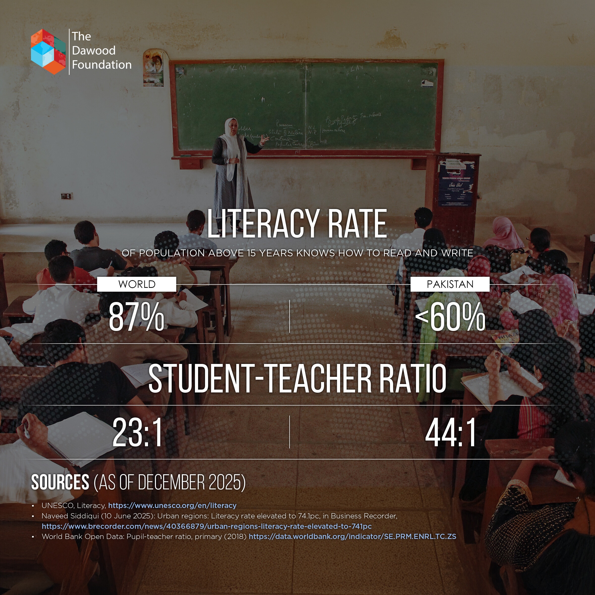 Literacy rates around the world stand at 87%, but are less than 60% in Pakistan. The global student-teach ratio is 23:1, but 44:1 in Pakistan.