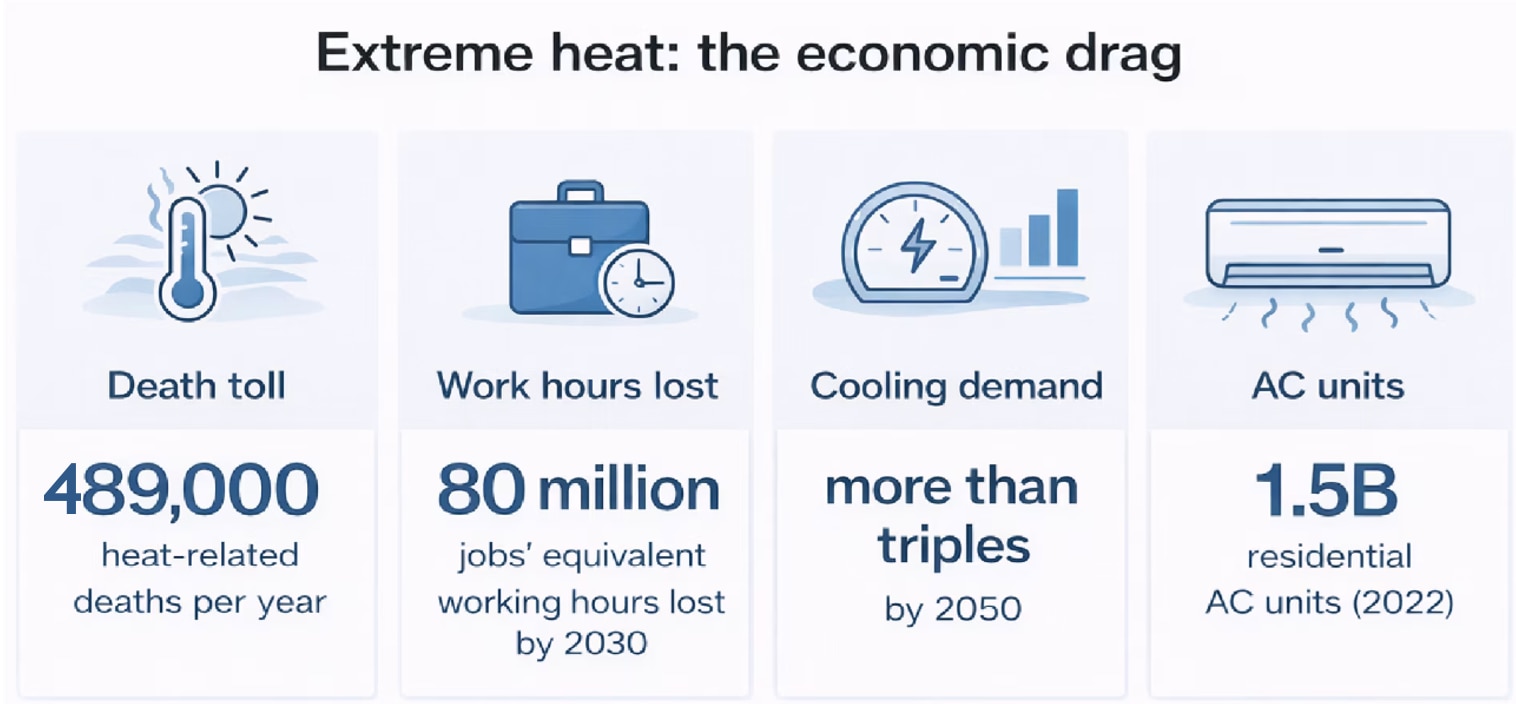 Rising global temperatures have a profound economic impact.