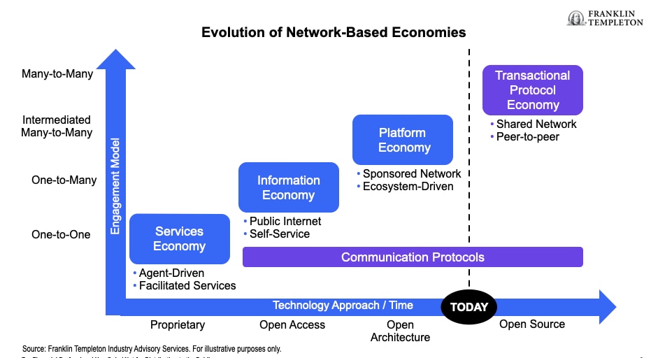 Exhibit 3: Evolution of network-based economies