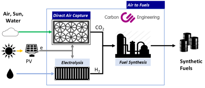 The process of converting CO2 into fuels using ‘air to fuels’ technology.