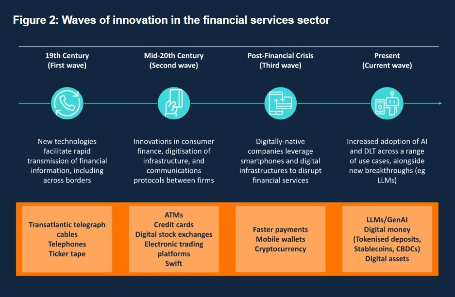 Waves of innovation in the financial services sector