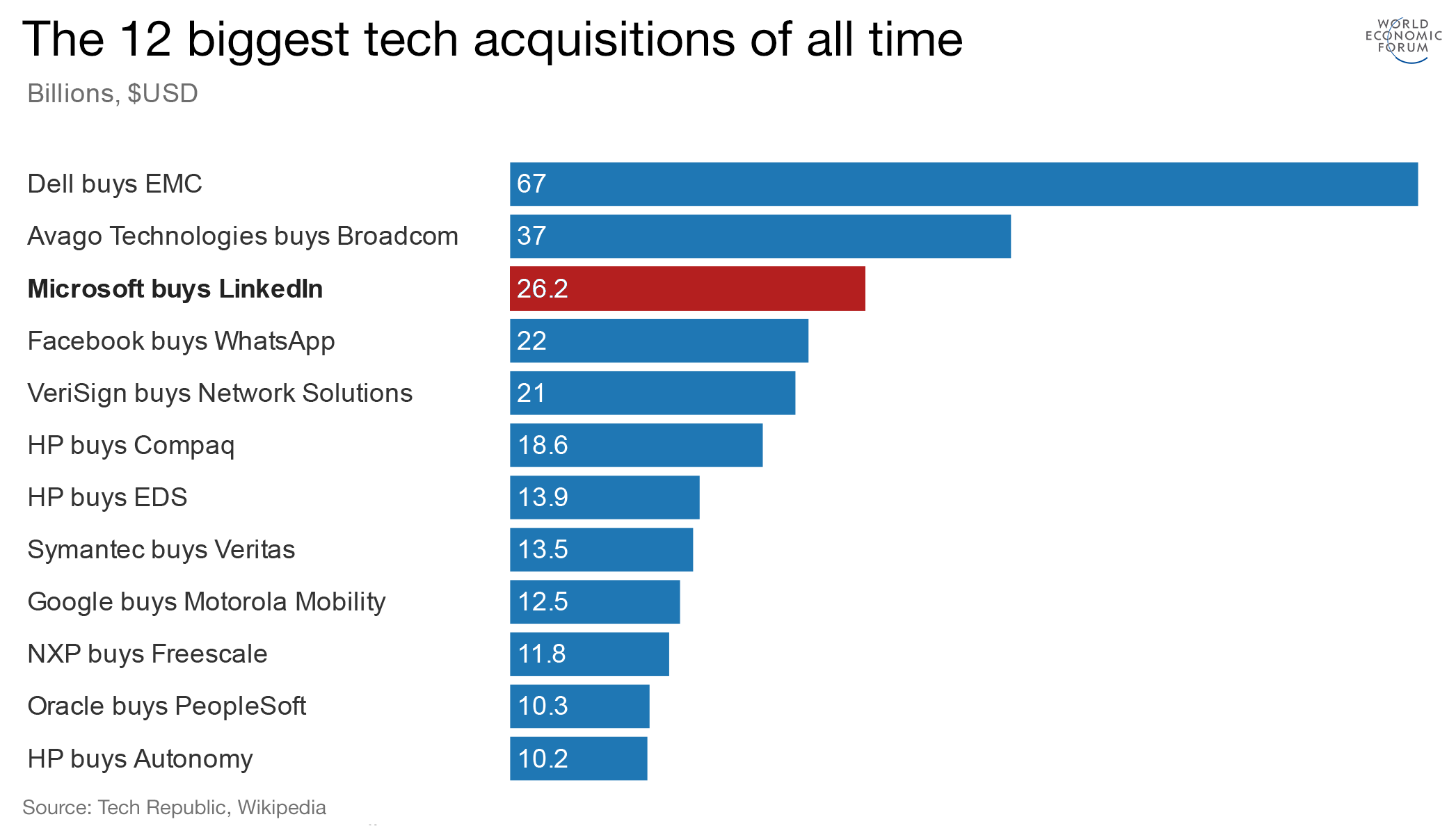 The 12 biggest technology acquisitions of all time World Economic Forum