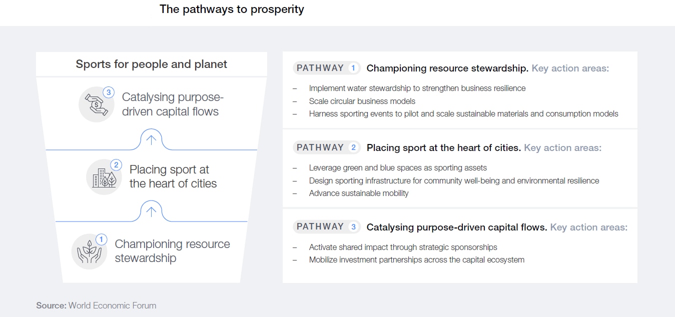 The transformation funnel to drive sports economy prosperity.