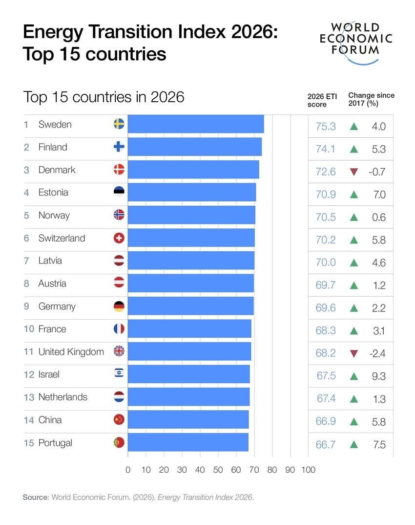 Switzerland is a consistent top performer in the Forum's Energy Transition Index.