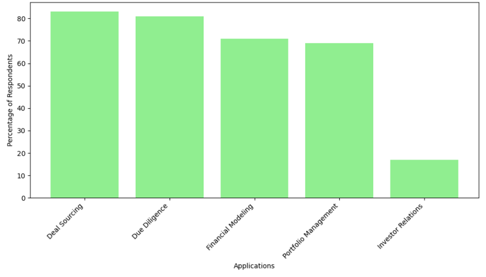 AI/ML adoption in PE