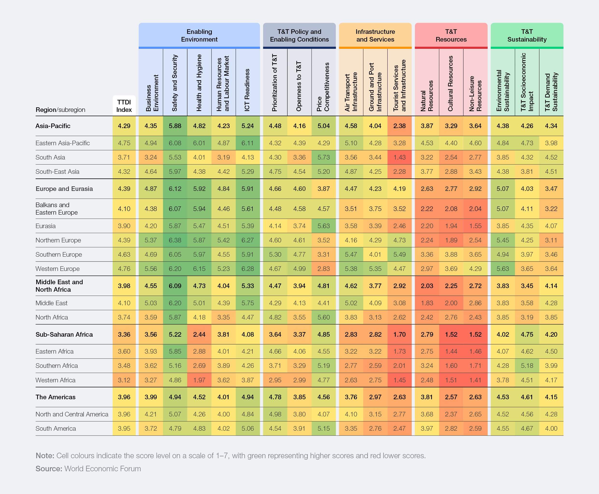Comparative subregional profiles across TTDI pillars, 2026