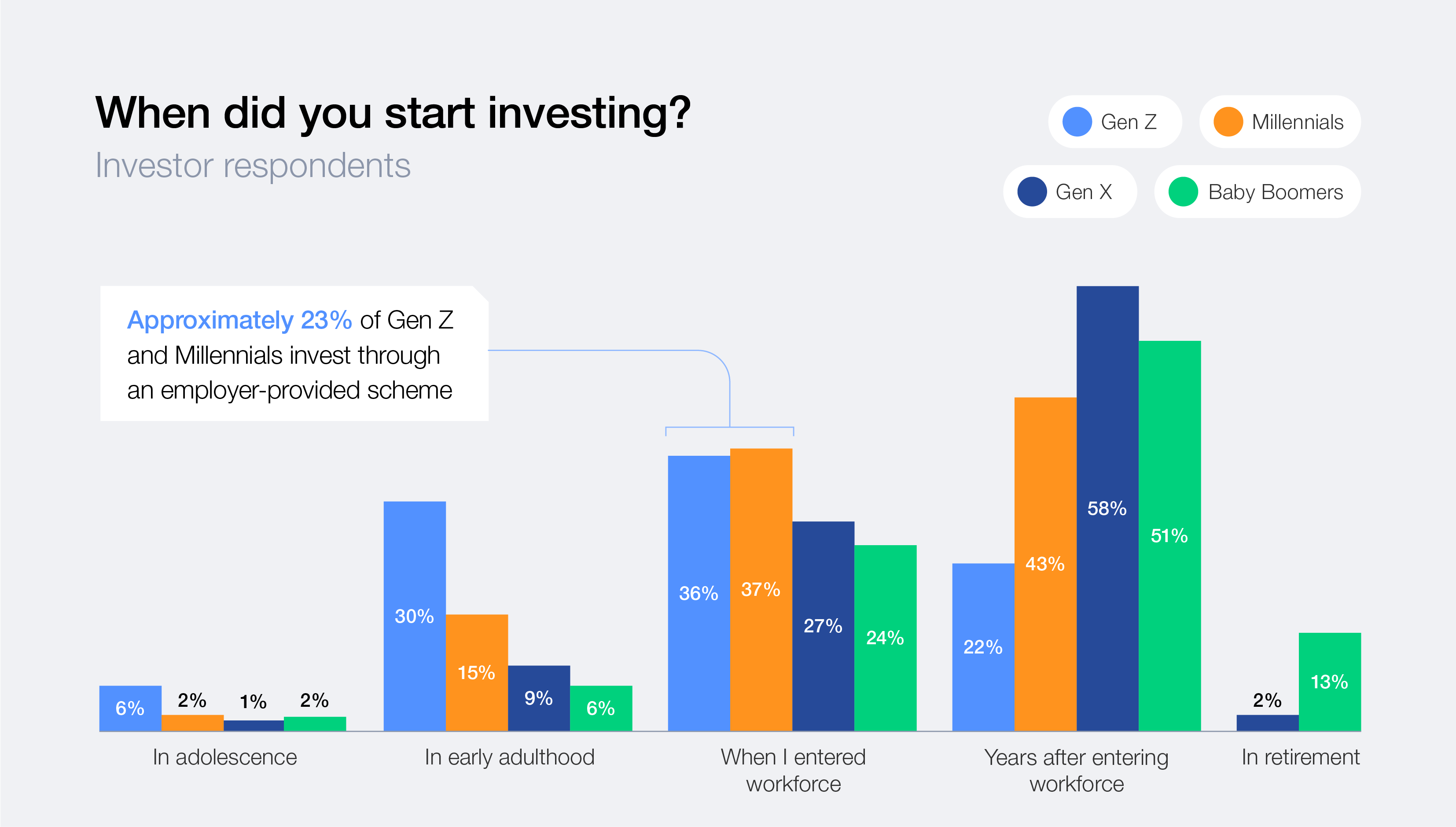 When did you start investing?