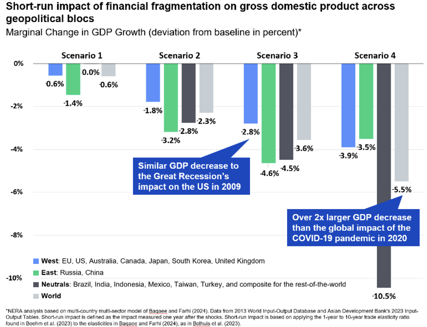 financial fragmentation on gross domestic products