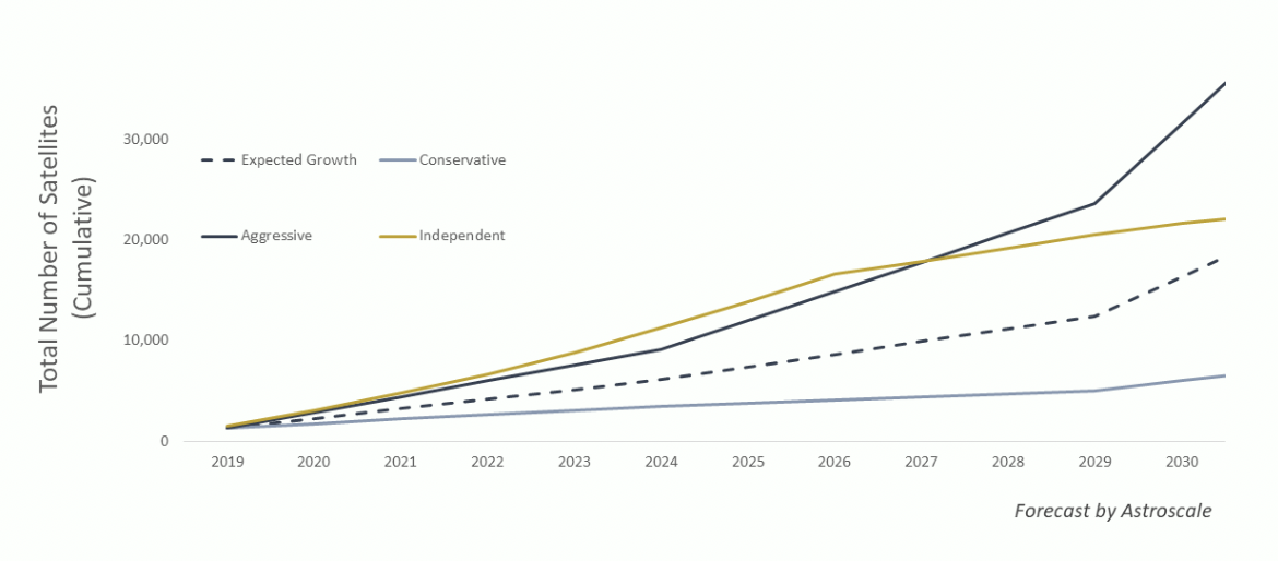 Growth in satellites