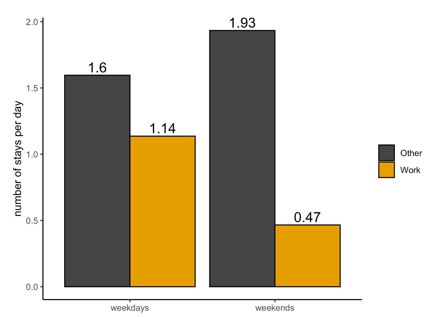 Average number of work and other stays per day for weekdays and weekends (excluding home stays) for our baseline sample users in the metropolitan area of Tokyo in April 2019.