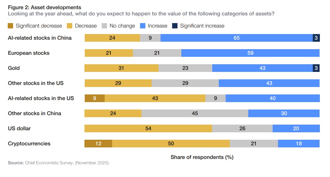 What chief economists expect to happen to various assets in 2026.